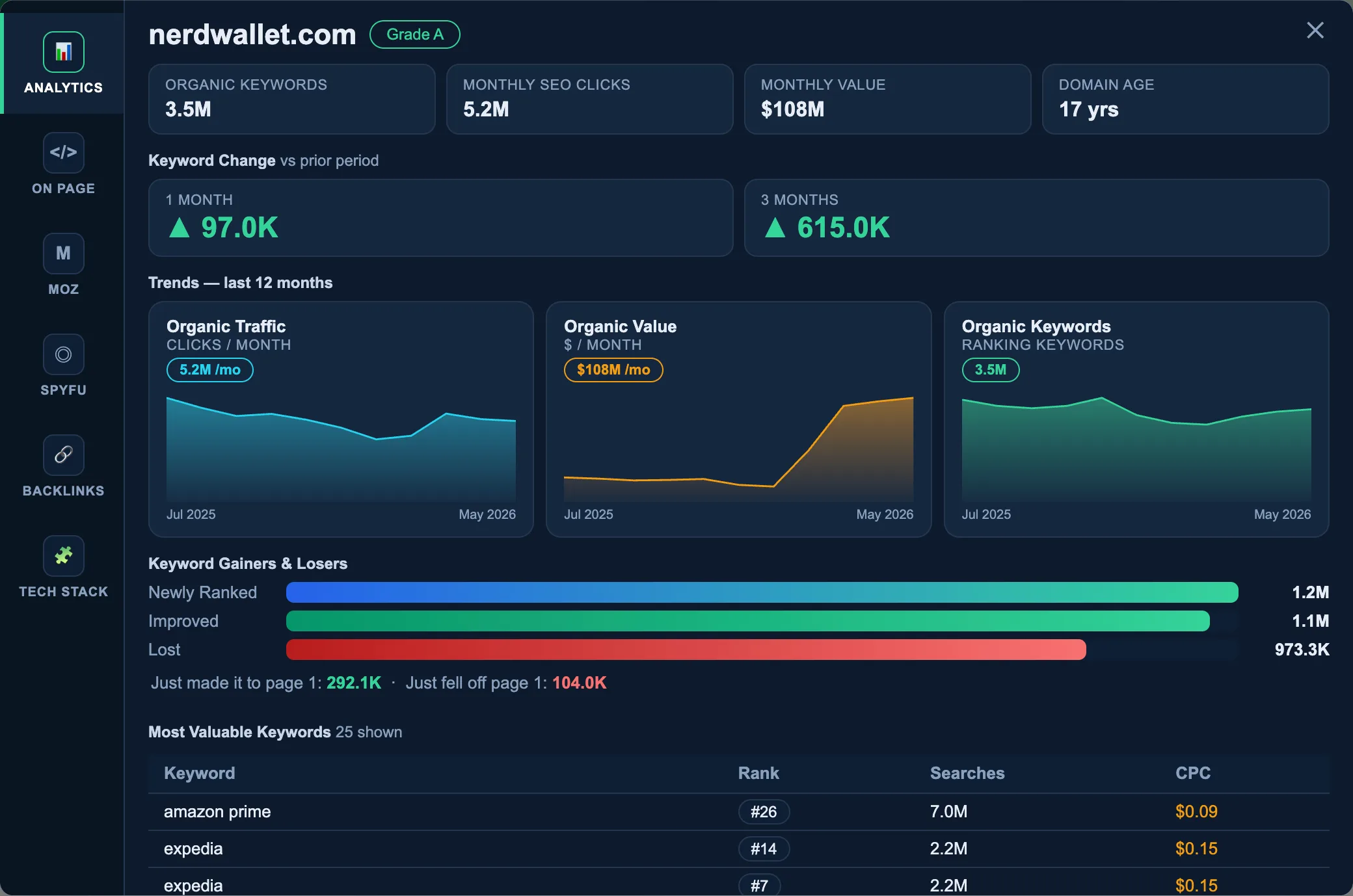 SeoWorx analytics dashboard — Jazz theme