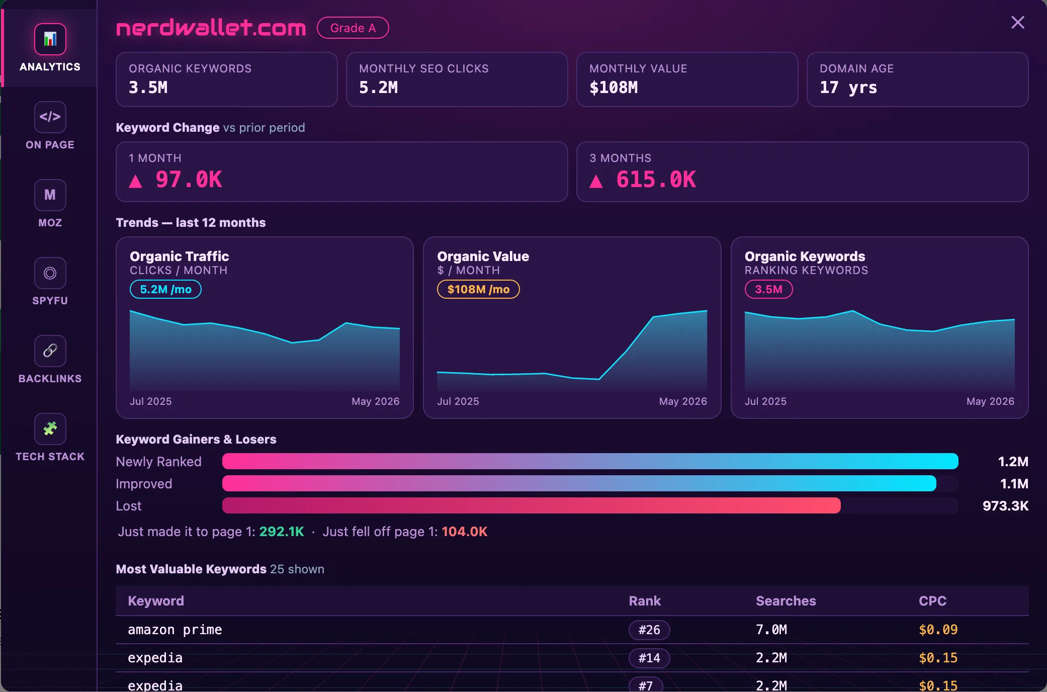 SeoWorx analytics dashboard — Synthwave theme