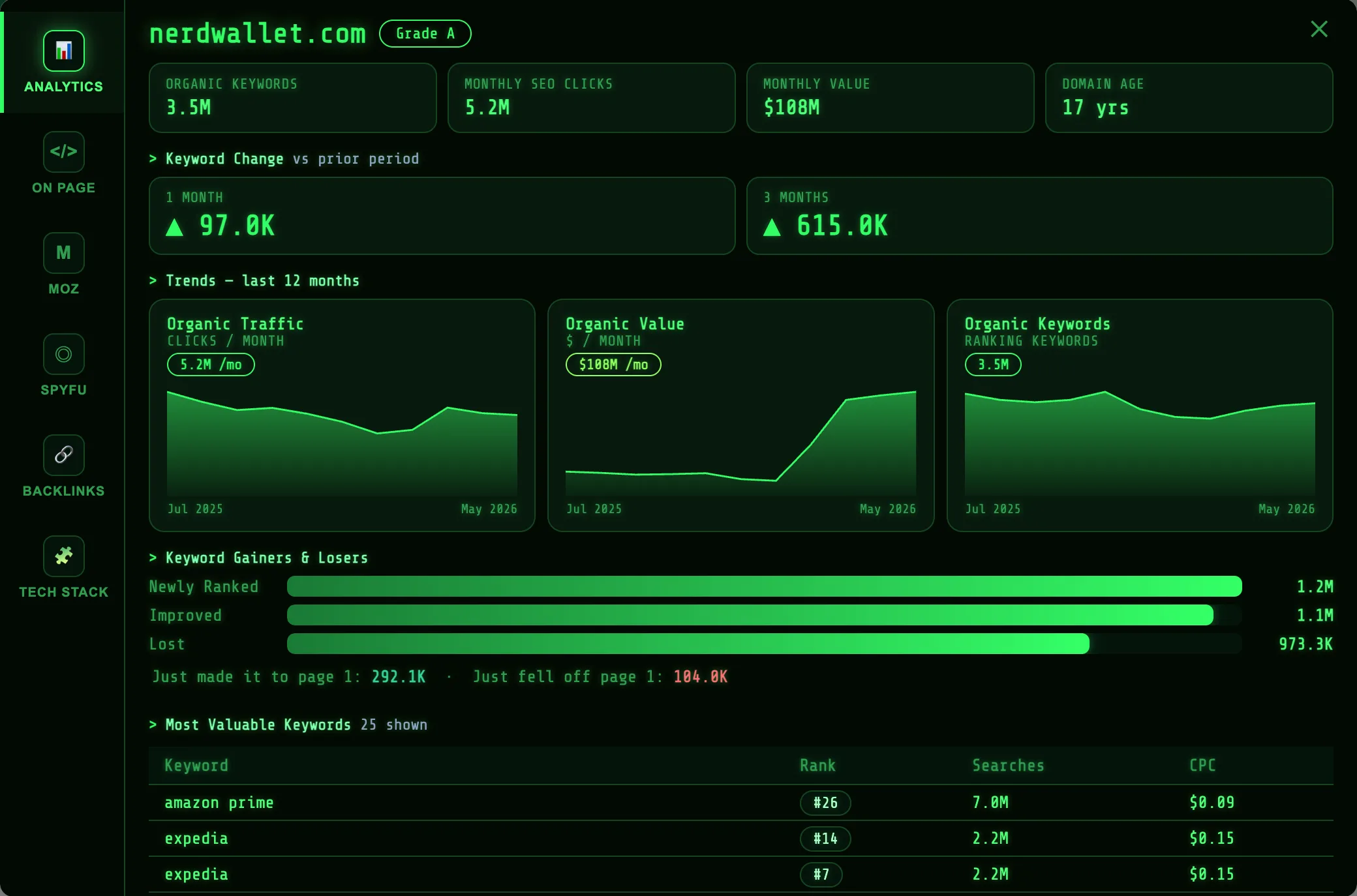 SeoWorx analytics dashboard — Terminal theme